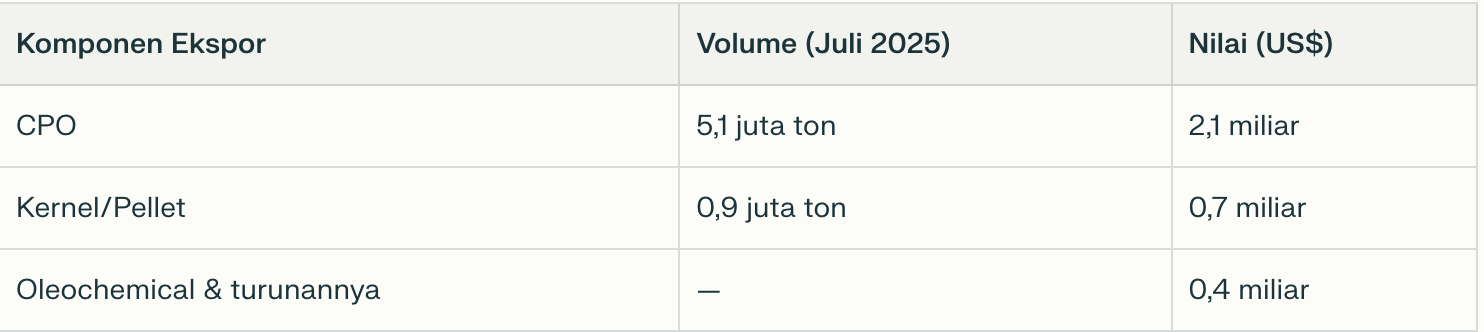 DATA EKSPOR JULI SAWIT 2025