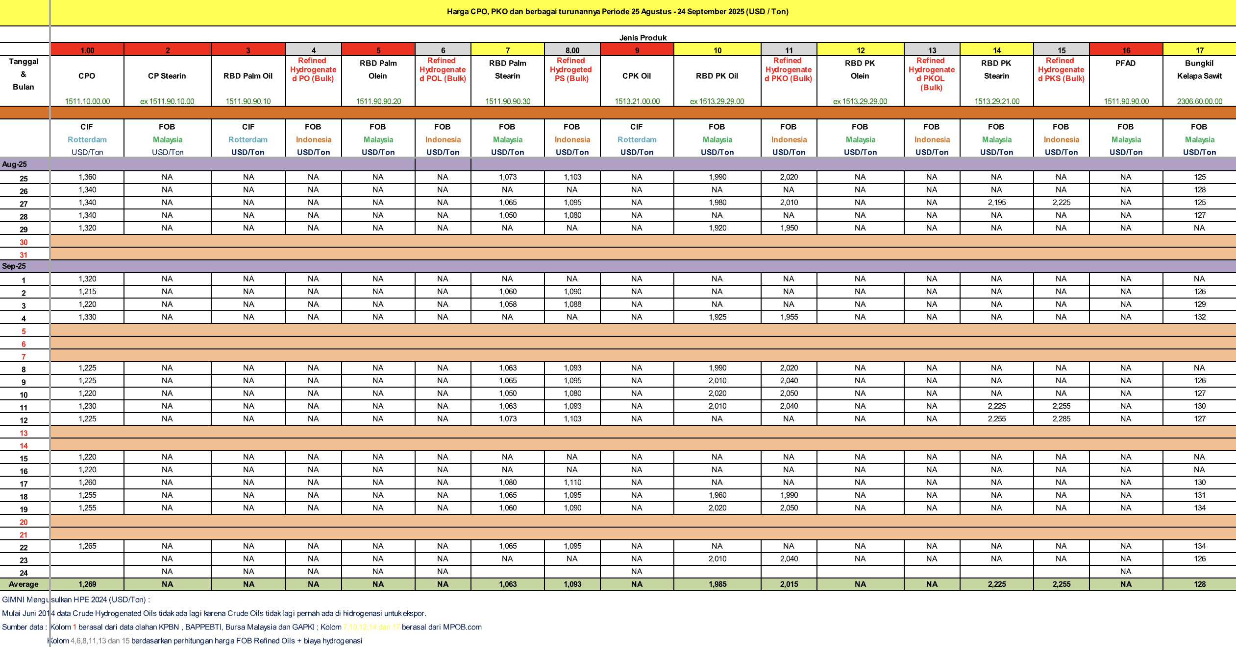 HARGA CPO DAN CPKO